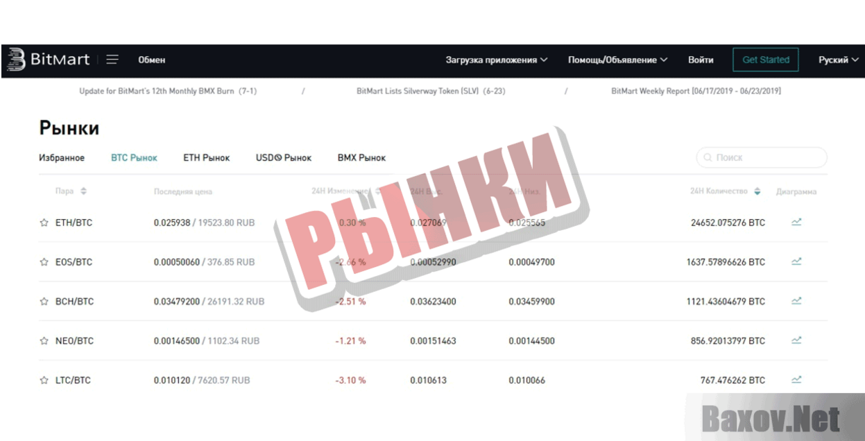 BitMart  Рынки